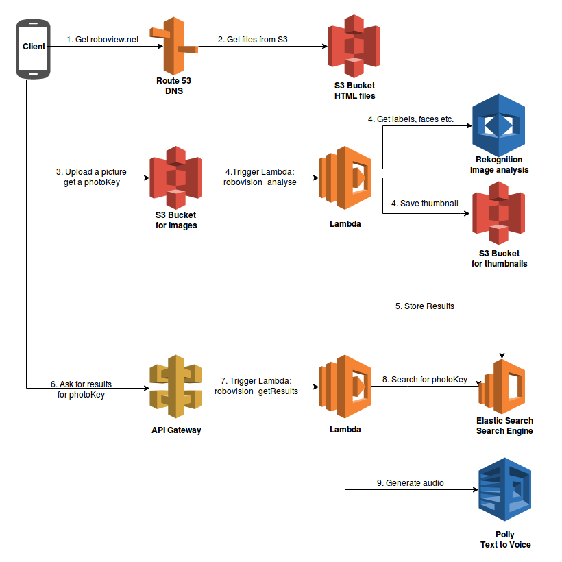 roboview architecture